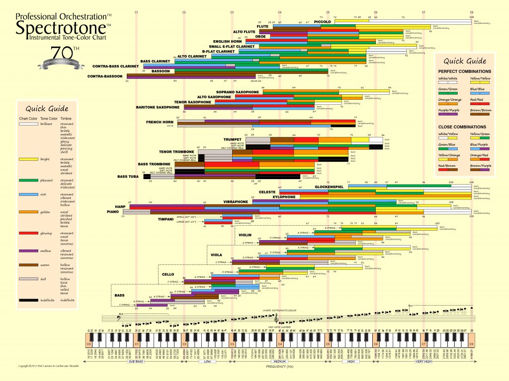 Spectrotone Chart